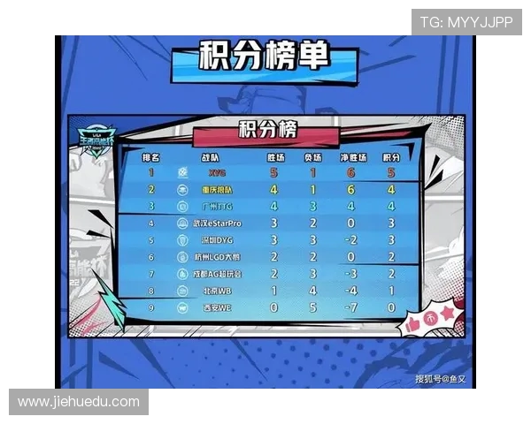 WE战队以60分稳居大师赛积分榜首位，争夺冠军形势严峻
