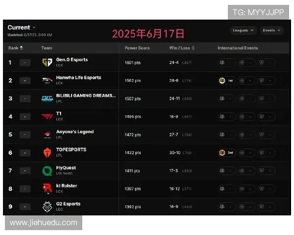 英雄联盟最新速度排行榜揭晓IG战队荣登第十名引发热议 英雄联盟最新速度排行榜揭晓IG战队荣登第十名引发热议